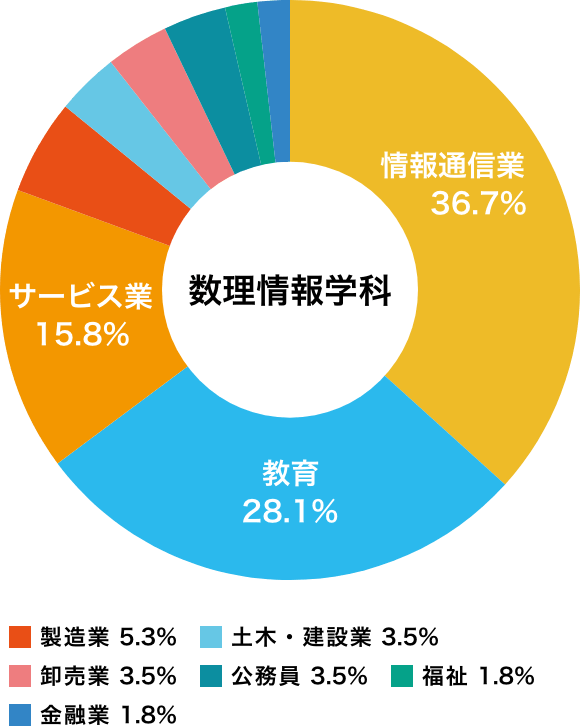 数理情報学科の就職状況（2020年度卒業生）