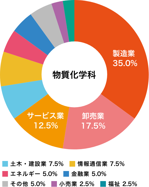 数理情報学科の就職状況（2020年度卒業生）